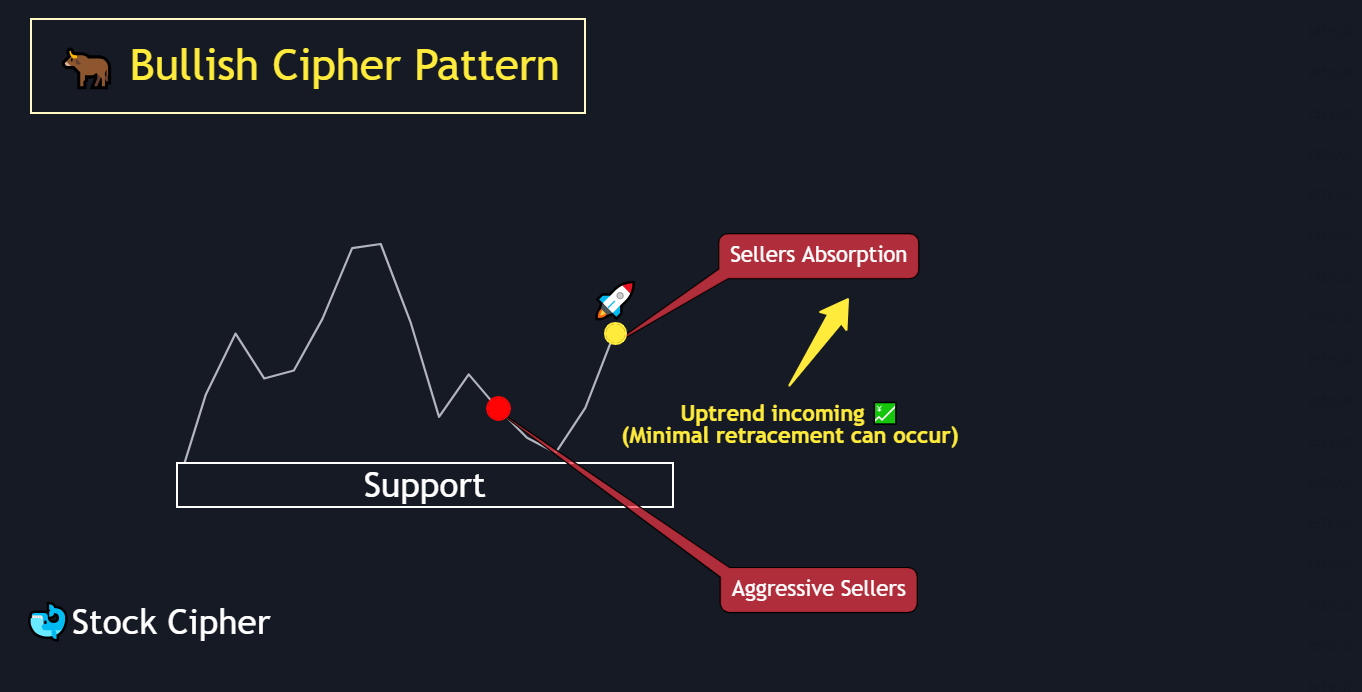 Bullish Cipher Pattern 1